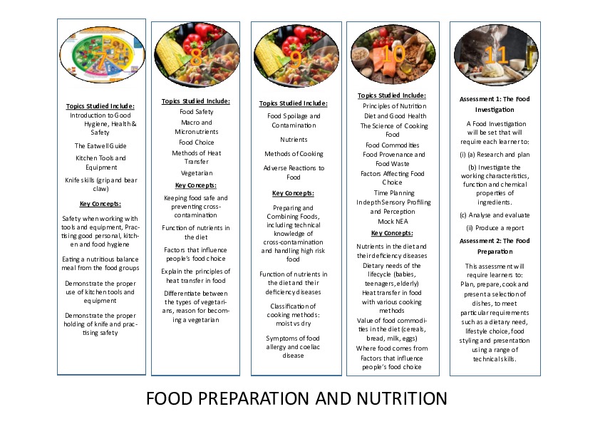 Food visual curriculum maps 2026 2027