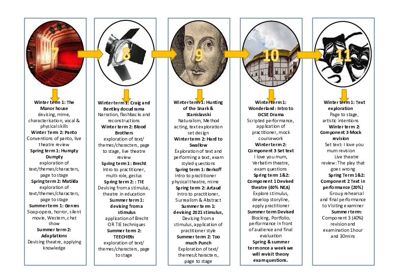Cecil VISUAL CURRICULUM MAPS   drama 25 26